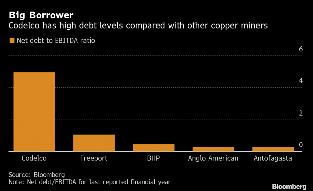 World’s copper producer issues 10-yr and 30-yr bonds to fund mines overhaul