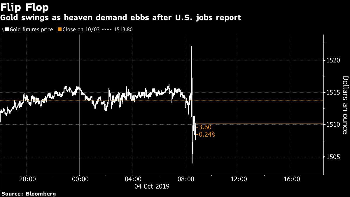 Gold Futures Decline As US Jobs Data Eases Concerns On Economy - MINING.COM