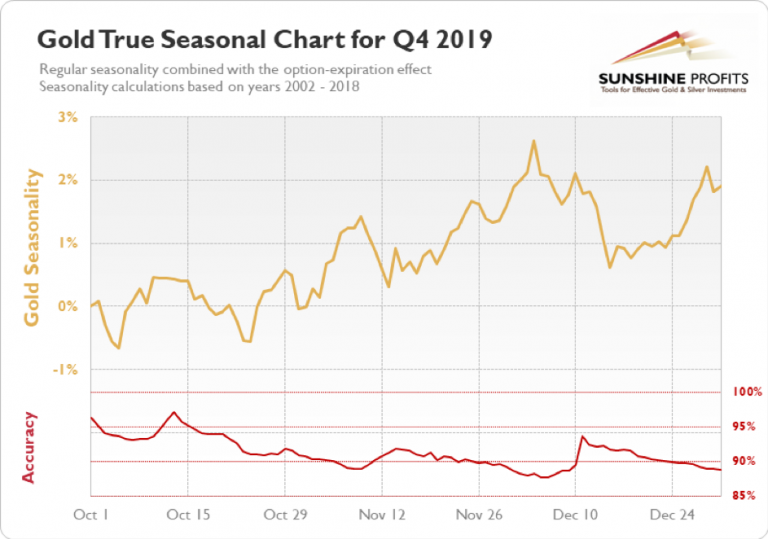 How far will gold reach before the reversal?