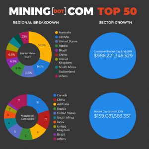 Top 50 biggest mining companies enter 2020 near $1 trillion value ...