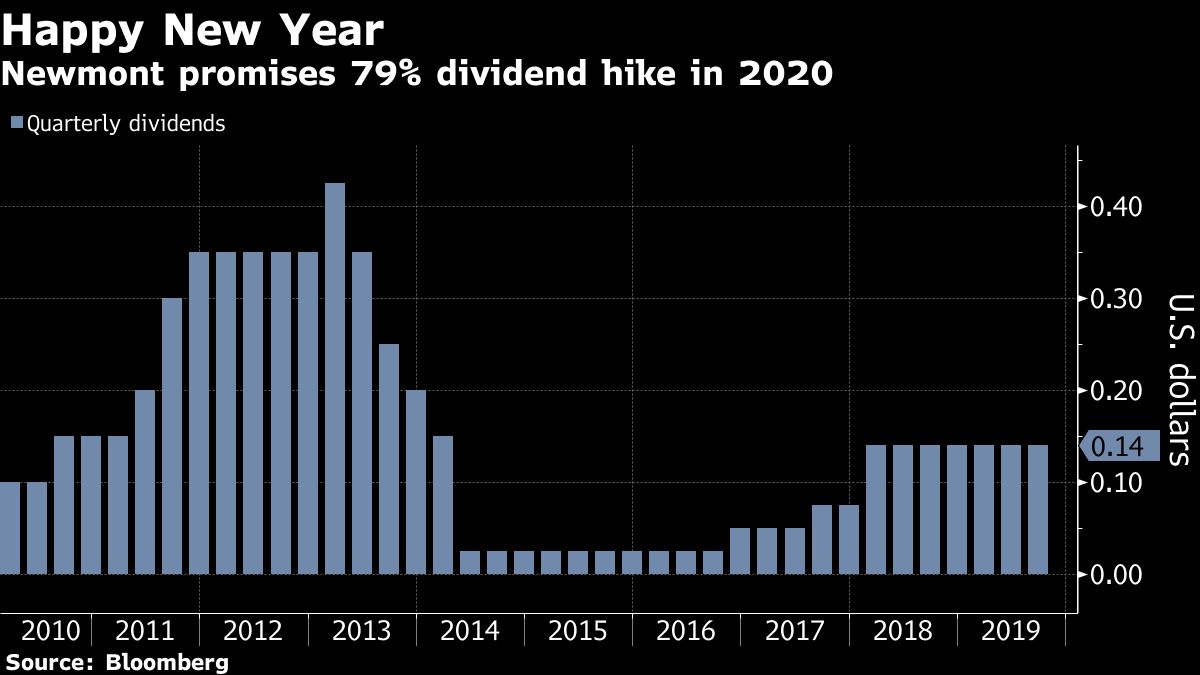 Newmont kicks off 2020 with 79 dividend hike, new image
