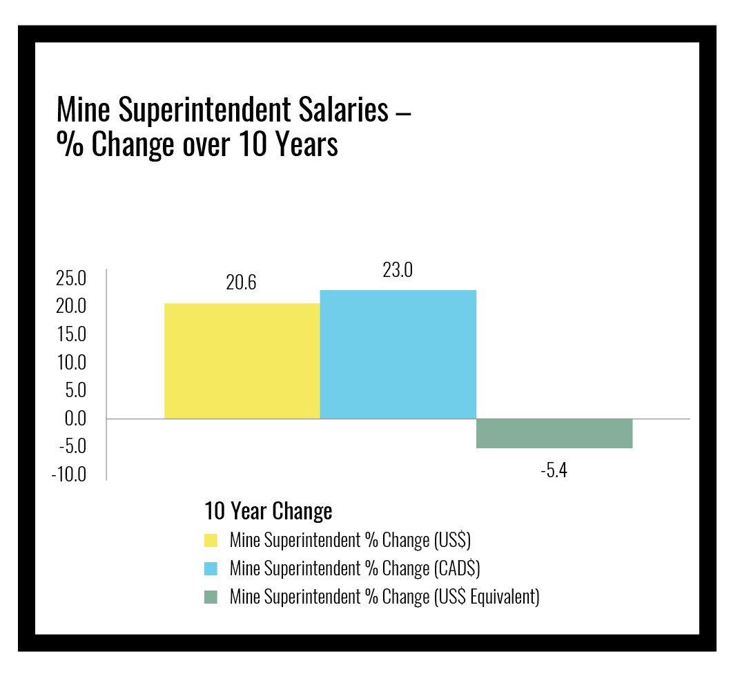 canada-vs-us-how-exchange-rates-impact-mining-salaries-mining-com