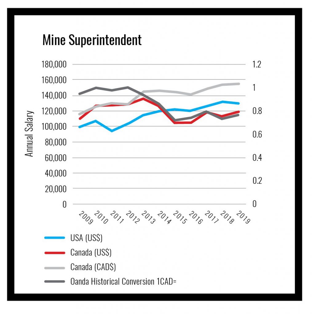 Canada Vs US How Exchange Rates Impact Mining Salaries MINING COM