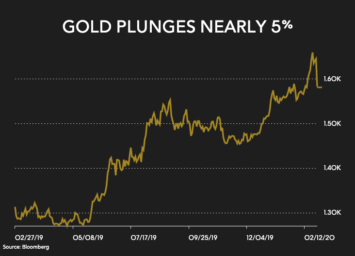 Gold price extends losses down 78
