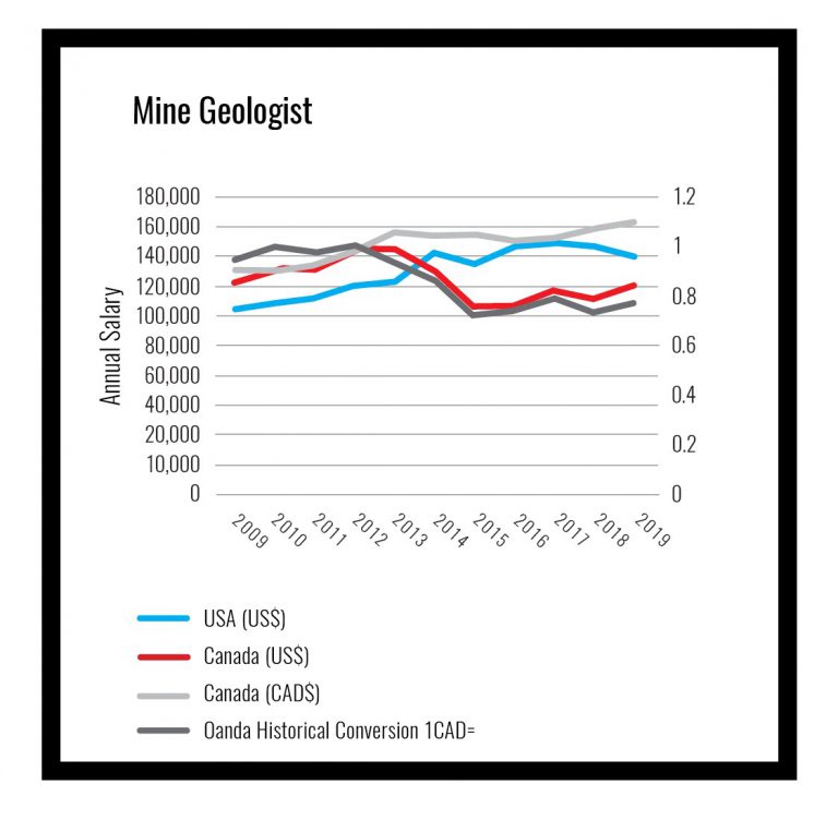 canada-vs-us-how-exchange-rates-impact-mining-salaries-mining-com