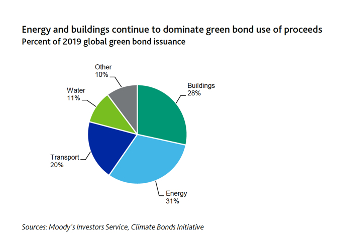 Green, social and sustainability bonds to reach $400 billion in 2020