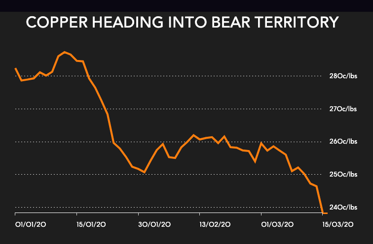 Copper price plunges as China faces first GDP drop since 1976