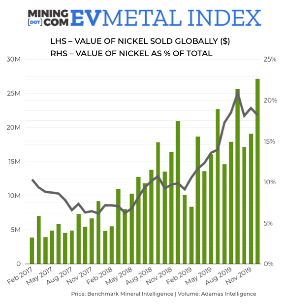 New index tracks growth of global EV battery metals industry