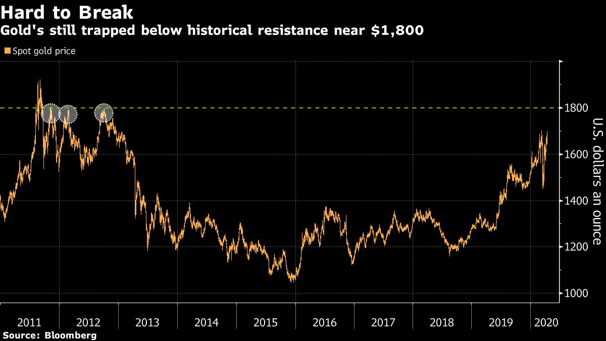 Gold Price On Decline Ahead Of Fed Decision - MINING.COM