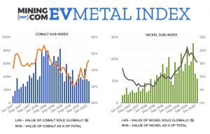 Cobalt price, nickel use limit damage to EV Metal Index