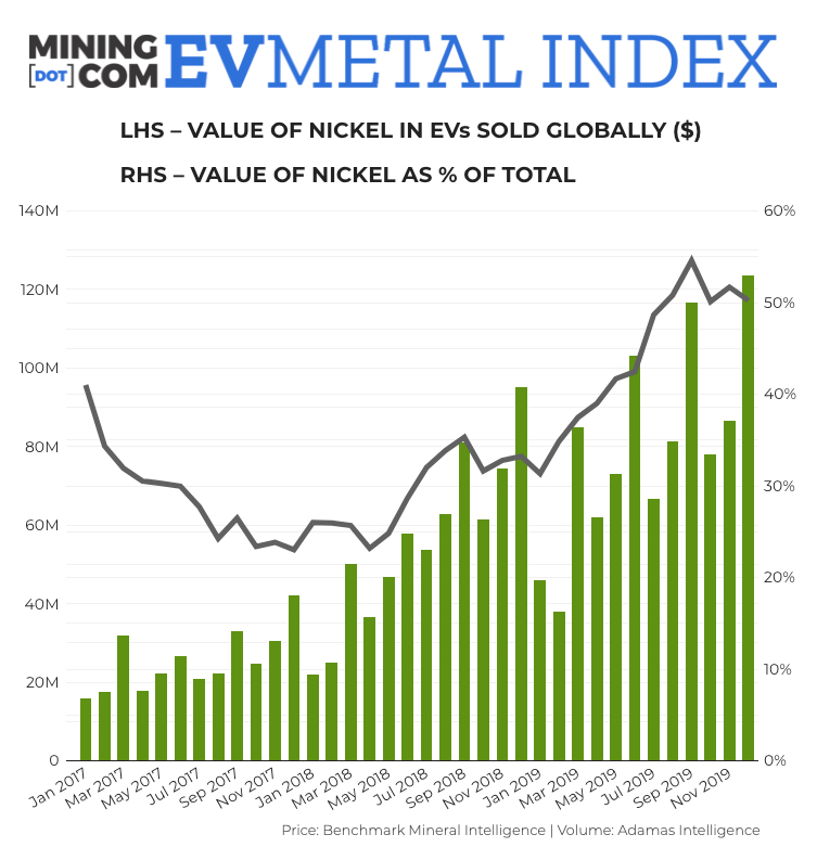 MINING.COM launches EV Battery Metals Index