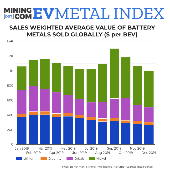 MINING.COM launches EV Battery Metals Index