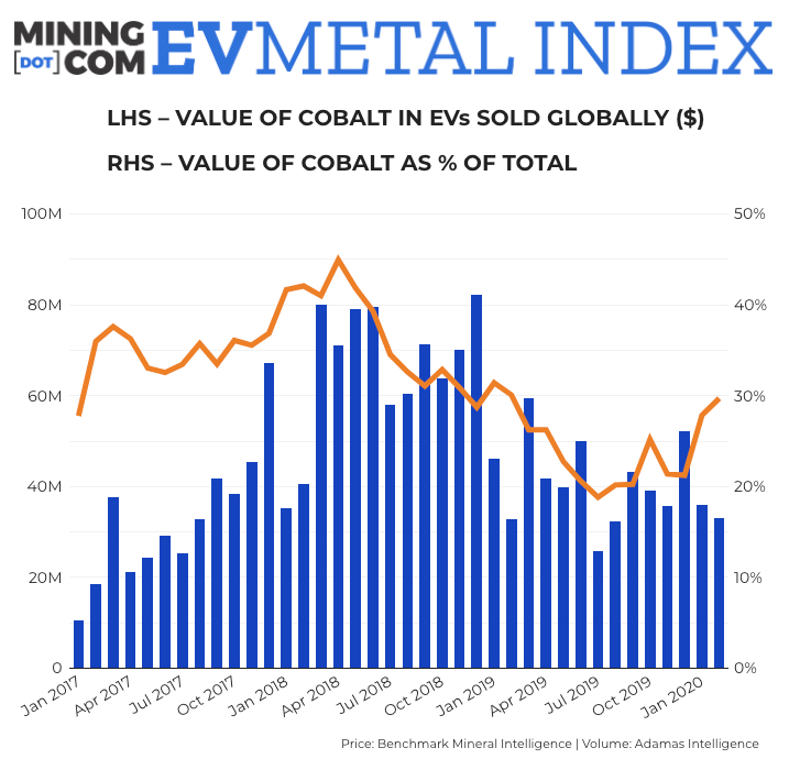 Cobalt price, nickel usage limit damage to EV Metal Index