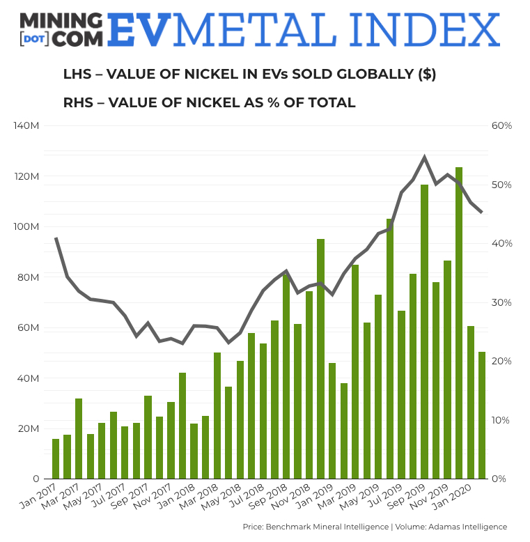Cobalt price, nickel usage limit damage to EV Metal Index