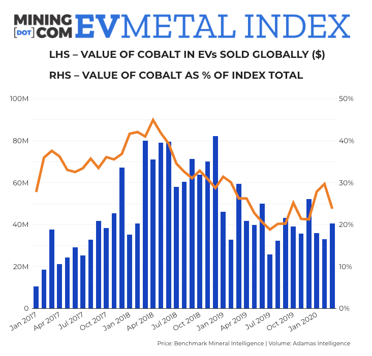 Nickel, cobalt prices benefit as electric car action shifts to Europe