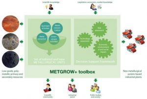 RAW MATERIALS: MetGrow+ project looks at metals recovery