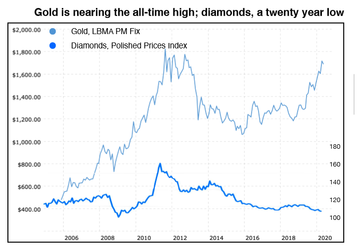 Diamonds: The Brilliant New Asset