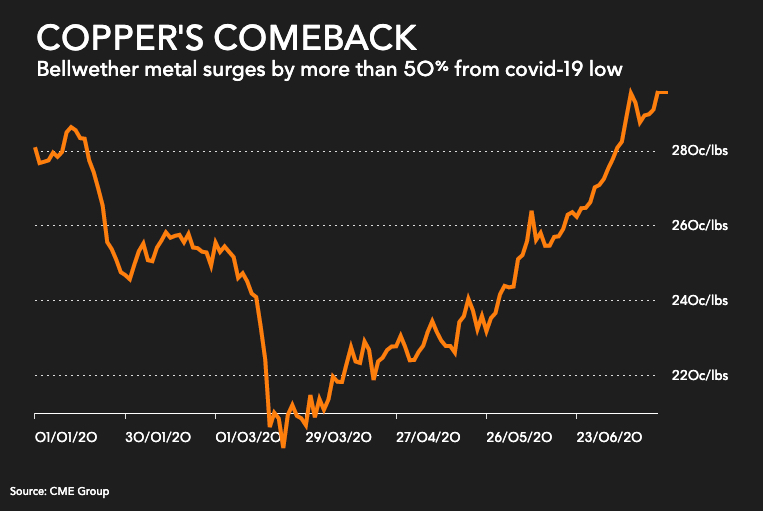 Copper price surges to two-year high