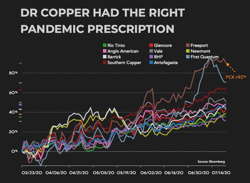 Forget the gold price, copper was the most profitable covid-19 trade