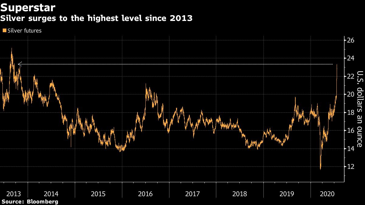 Silver Price Surges To Highest In Seven Years - MINING.COM