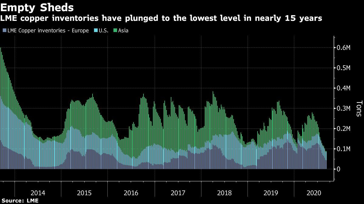 LME Copper Inventories Have Plunged To The Lowest Level In Nearly 15 ...