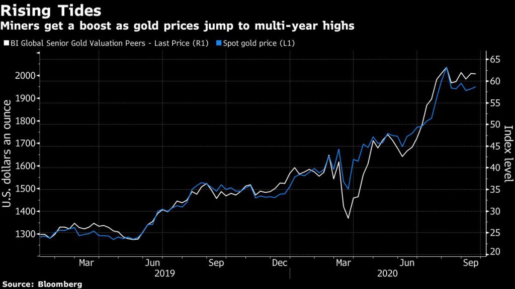 Miners get a boost as gold prices jump to multi-year highs
