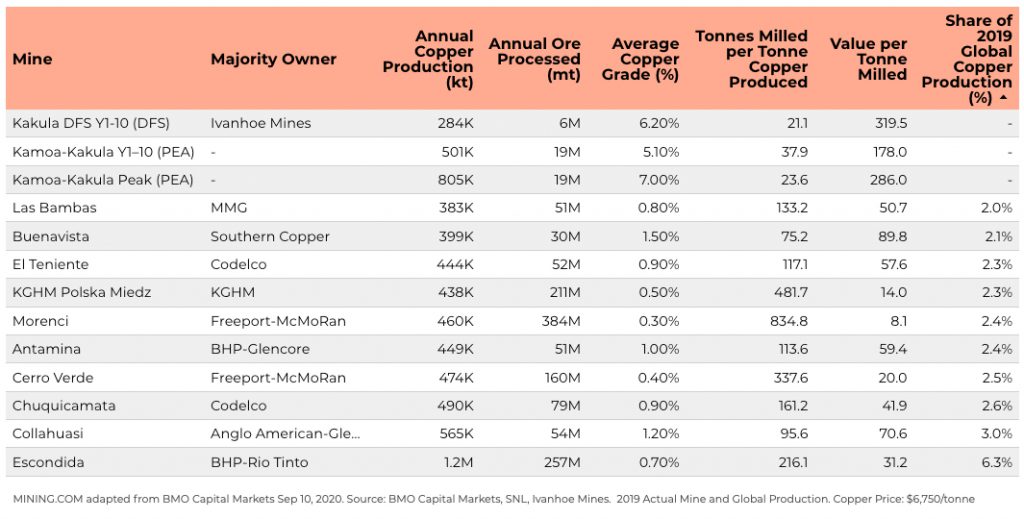 Ivanhoe’s Congo mine productivity peerless among copper giants