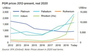 Pgm Price Forecast Mining Com