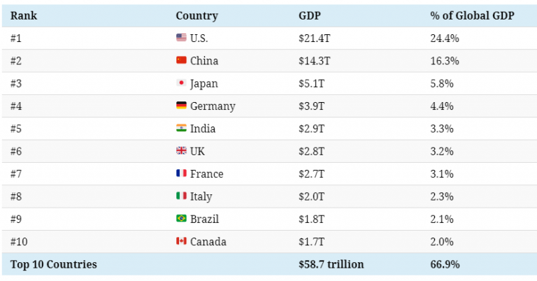 The $88 trillion world economy in one chart - MINING.COM