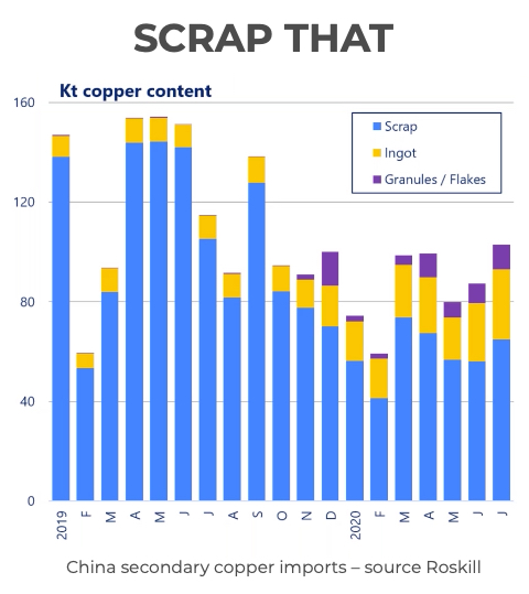 Copper price rallies as Chinese scrap shipments sink by 50%