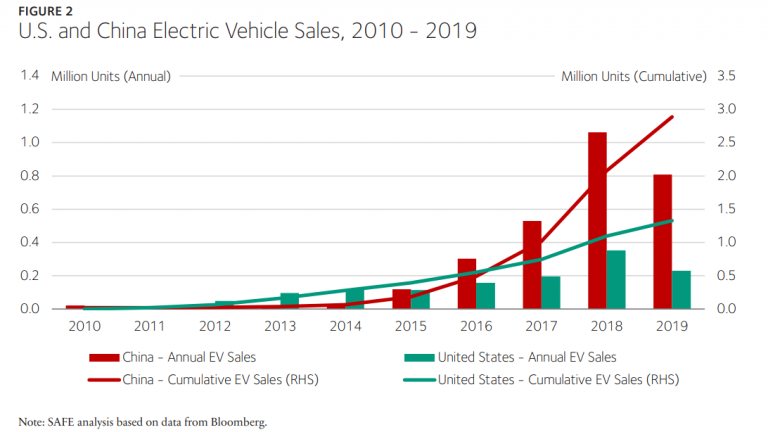 China EV ambitions threat to entire US auto industry – report - MINING.COM