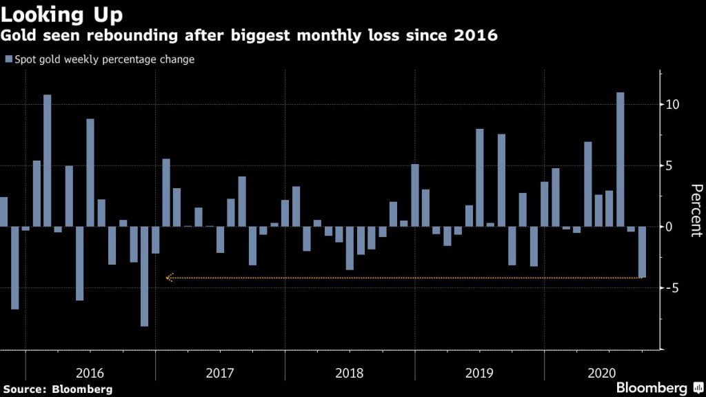 Gold seen rebounding after biggest monthly loss since 2016
