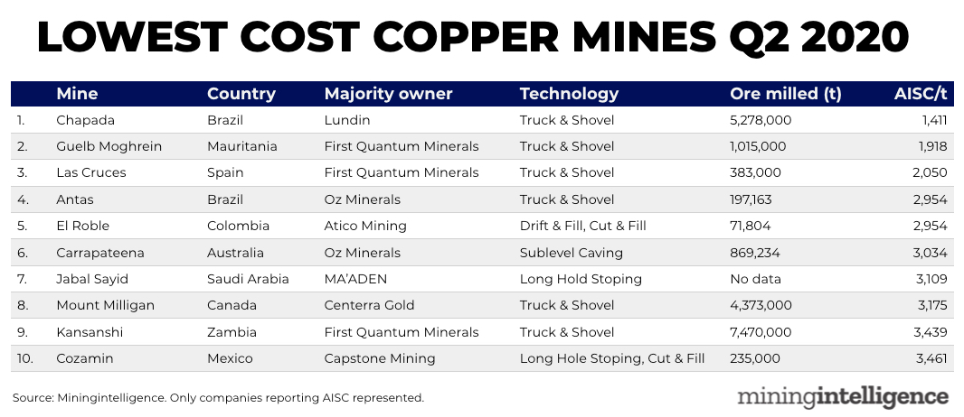 CLASIFICADO: Top 10 minas de cobre de menor costo