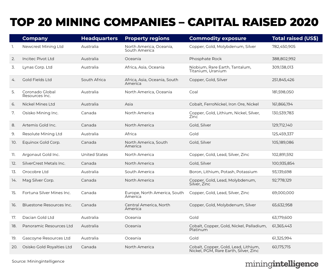 CLASIFICADO: Las 20 principales empresas mineras: capital recaudado en 2020
