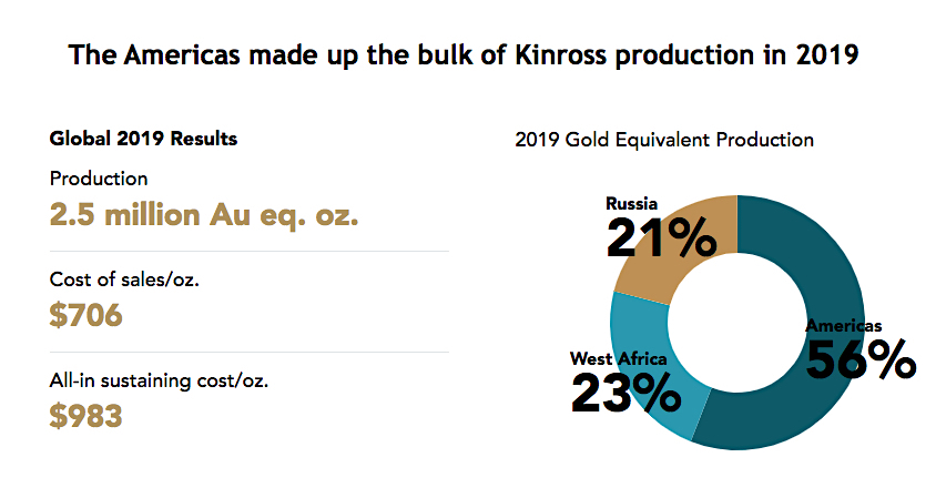 Kinross Gold mulling sale of Americas mines