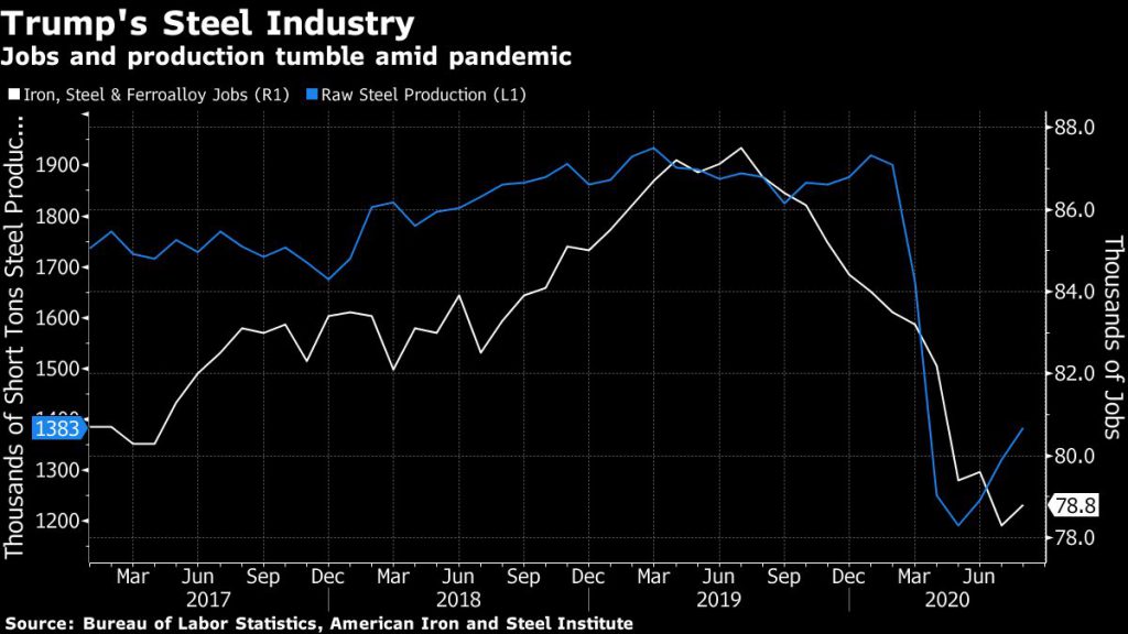 Jobs and production tumble amid pandemic