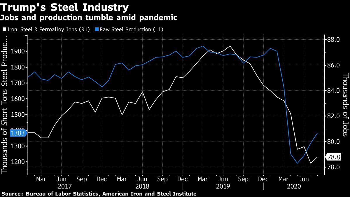 Steel industry cries for help beyond Trump tariff ‘band-aid’ - MINING.COM