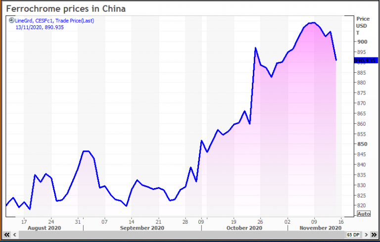 Ferrochrome-prices - MINING.COM