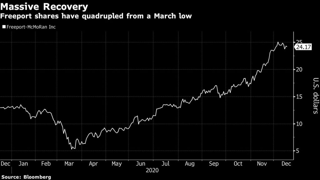Freeport shares have quadrupled from a March low