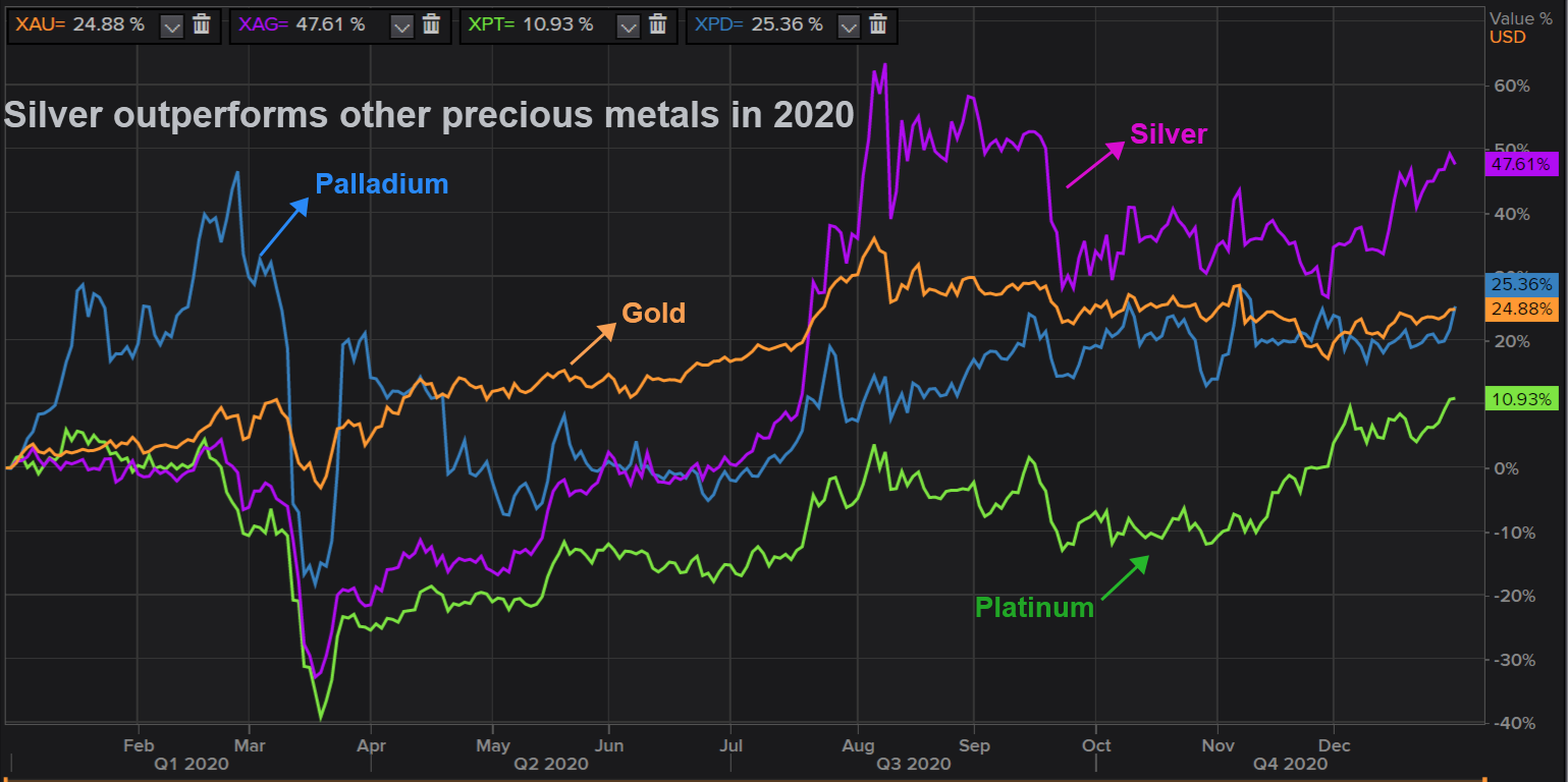 After golden year for precious metals, silver set to shine in 2021