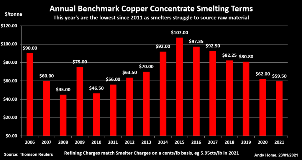 World’s copper mines struggling with covid-19 2