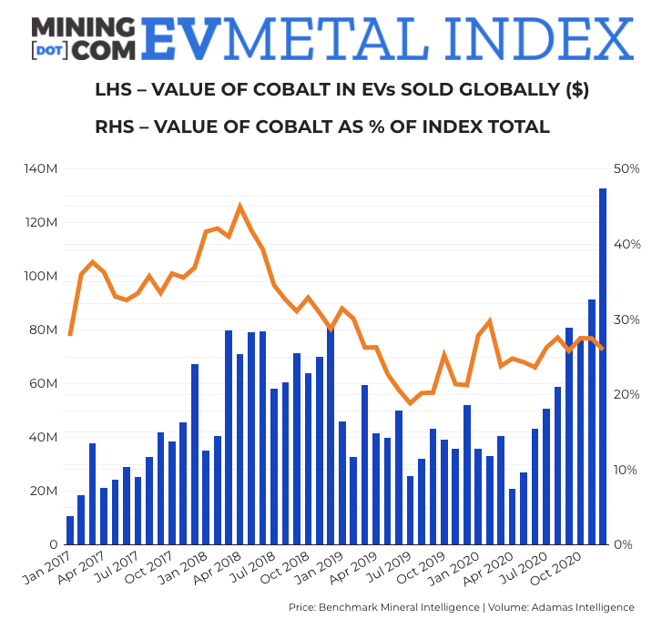 EV metals index beats record by 54% as electric cars reach tipping point 3