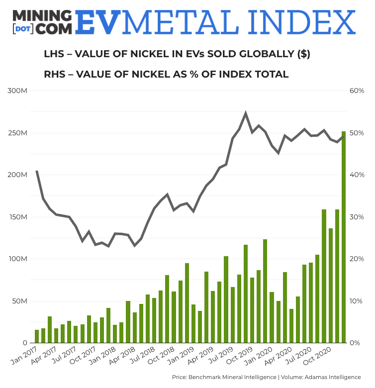 EV metals index beats  record by 54% as electric cars reach tipping point