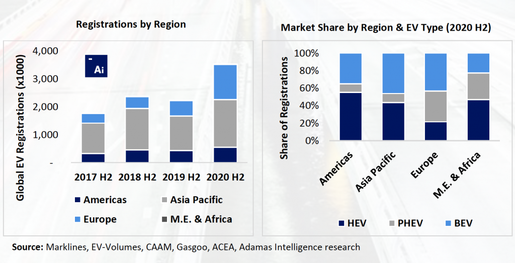 Global EV sales pushed battery metals deployment in H2-2020 - report_1