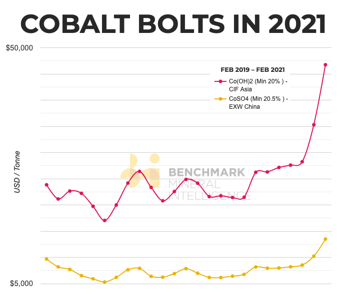 Electric car battery cobalt prices are rocketing