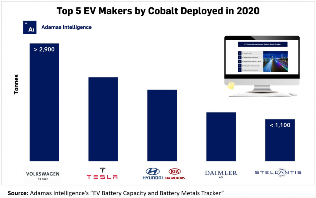 Top five EV makers responsible for 50% of cobalt deployed in 2020