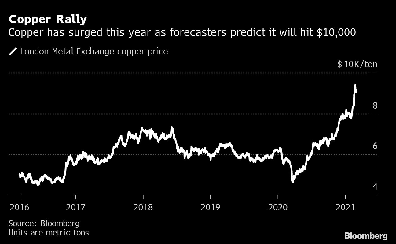 Green revolution gets more expensive as copper price rallies