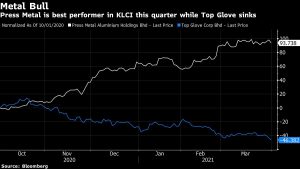 Press Metal Is Best Performer In Klci This Quarter While Top Glove Sinks Mining Com