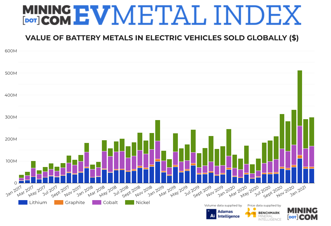 Cobalt, nickel battery use rises as electric sports cars gain