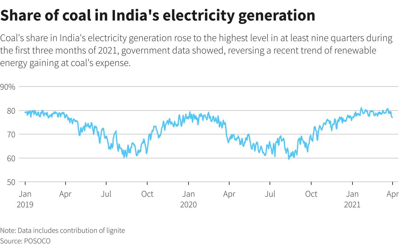 Coal's Share In India's Power Mix Hits Highest In Over 2 Years - MINING.COM